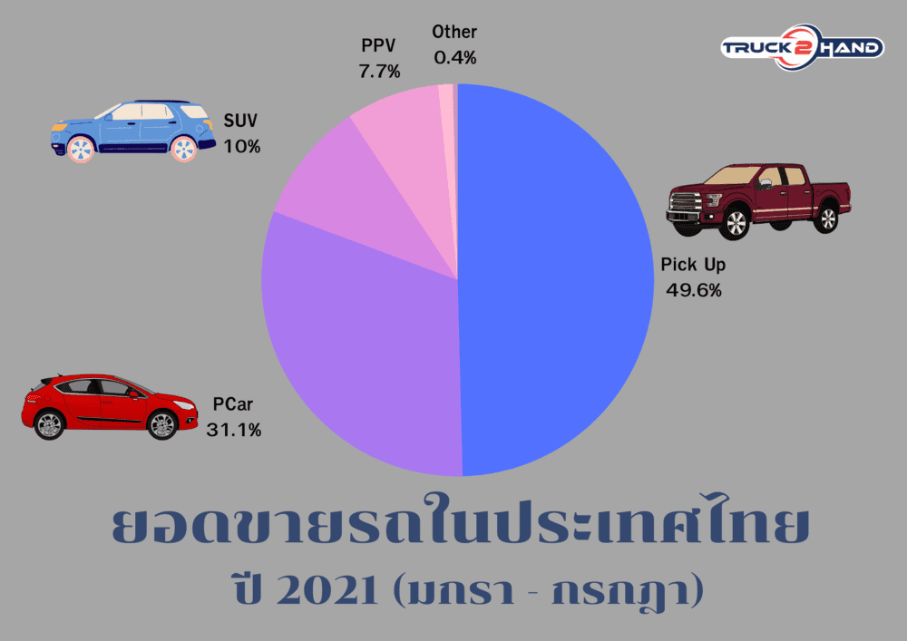 ยอดขายรถประเทศไทย